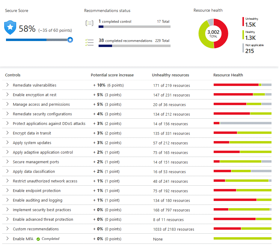 Azure security center